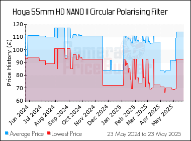 Best Price History for the Hoya 55mm HD NANO II Circular Polarising Filter