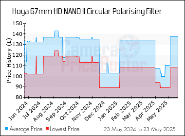 Best Price History for the Hoya 67mm HD NANO II Circular Polarising Filter