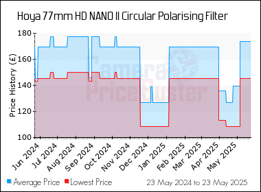 Best Price History for the Hoya 77mm HD NANO II Circular Polarising Filter
