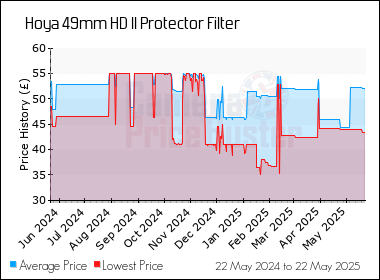 Best Price History for the Hoya 49mm HD II Protector Filter