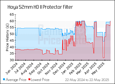 Best Price History for the Hoya 52mm HD II Protector Filter