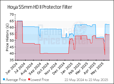Best Price History for the Hoya 55mm HD II Protector Filter