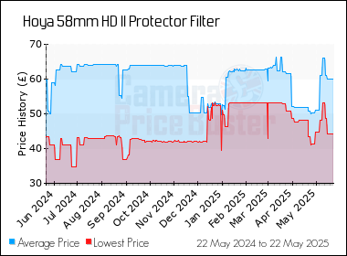 Best Price History for the Hoya 58mm HD II Protector Filter