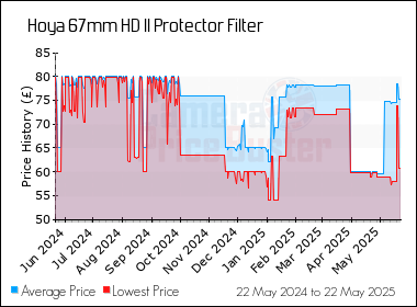 Best Price History for the Hoya 67mm HD II Protector Filter