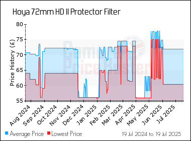 Best Price History for the Hoya 72mm HD II Protector Filter