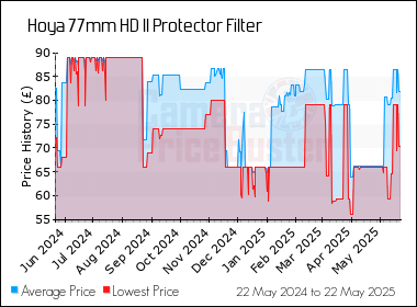 Best Price History for the Hoya 77mm HD II Protector Filter