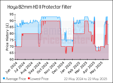 Best Price History for the Hoya 82mm HD II Protector Filter
