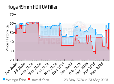 Best Price History for the Hoya 49mm HD II UV Filter