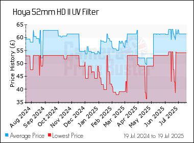 Best Price History for the Hoya 52mm HD II UV Filter