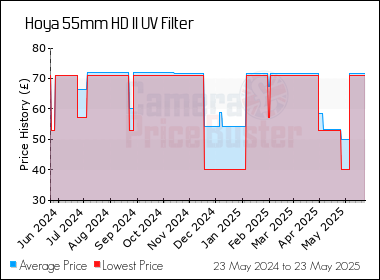 Best Price History for the Hoya 55mm HD II UV Filter