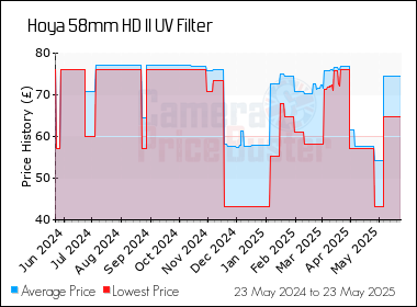 Best Price History for the Hoya 58mm HD II UV Filter