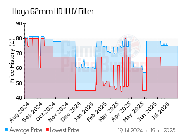 Best Price History for the Hoya 62mm HD II UV Filter