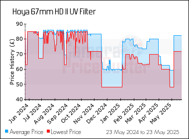 Best Price History for the Hoya 67mm HD II UV Filter