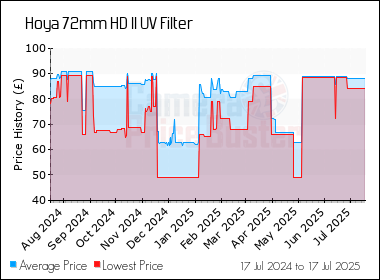 Best Price History for the Hoya 72mm HD II UV Filter