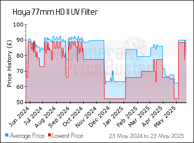 Best Price History for the Hoya 77mm HD II UV Filter