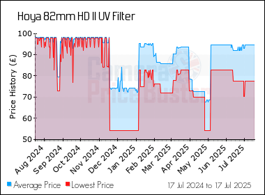 Best Price History for the Hoya 82mm HD II UV Filter