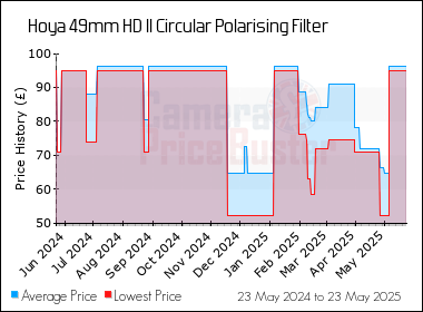 Best Price History for the Hoya 49mm HD II Circular Polarising Filter