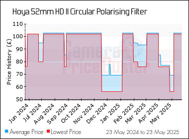 Best Price History for the Hoya 52mm HD II Circular Polarising Filter