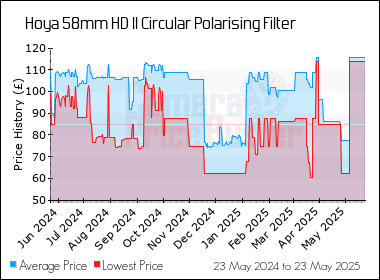 Best Price History for the Hoya 58mm HD II Circular Polarising Filter