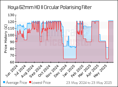 Best Price History for the Hoya 62mm HD II Circular Polarising Filter
