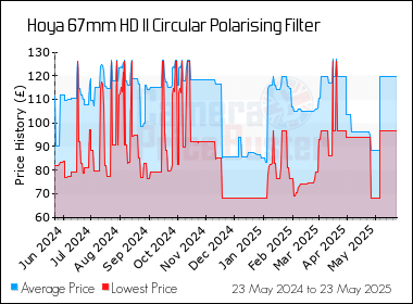 Best Price History for the Hoya 67mm HD II Circular Polarising Filter