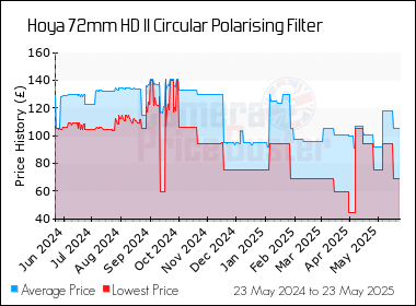 Best Price History for the Hoya 72mm HD II Circular Polarising Filter