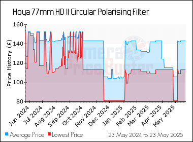 Best Price History for the Hoya 77mm HD II Circular Polarising Filter