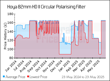 Best Price History for the Hoya 82mm HD II Circular Polarising Filter