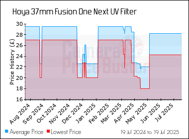 Best Price History for the Hoya 37mm Fusion One Next UV Filter