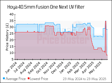 Best Price History for the Hoya 40.5mm Fusion One Next UV Filter