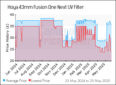 Best Price History for the Hoya 43mm Fusion One Next UV Filter