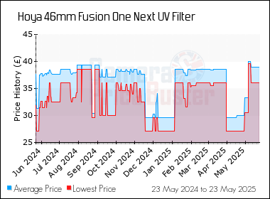 Best Price History for the Hoya 46mm Fusion One Next UV Filter