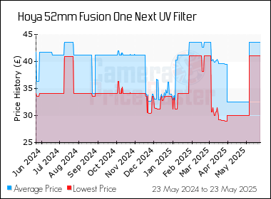 Best Price History for the Hoya 52mm Fusion One Next UV Filter