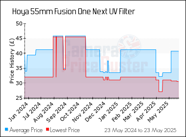Best Price History for the Hoya 55mm Fusion One Next UV Filter