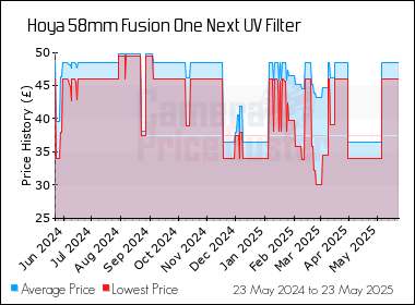 Best Price History for the Hoya 58mm Fusion One Next UV Filter