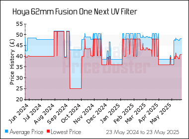 Best Price History for the Hoya 62mm Fusion One Next UV Filter