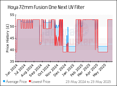 Best Price History for the Hoya 72mm Fusion One Next UV Filter