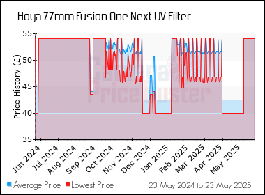 Best Price History for the Hoya 77mm Fusion One Next UV Filter