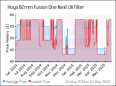 Best Price History for the Hoya 82mm Fusion One Next UV Filter