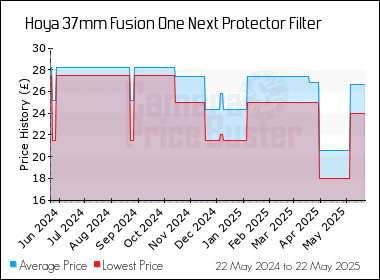 Best Price History for the Hoya 37mm Fusion One Next Protector Filter