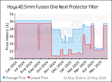 Best Price History for the Hoya 40.5mm Fusion One Next Protector Filter