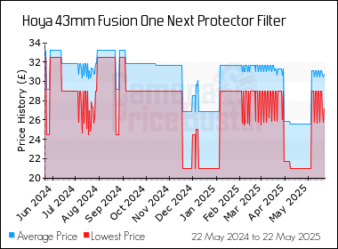 Best Price History for the Hoya 43mm Fusion One Next Protector Filter