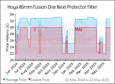 Best Price History for the Hoya 46mm Fusion One Next Protector Filter