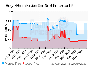 Best Price History for the Hoya 49mm Fusion One Next Protector Filter