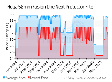 Best Price History for the Hoya 52mm Fusion One Next Protector Filter