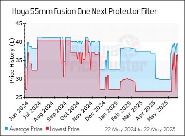 Best Price History for the Hoya 55mm Fusion One Next Protector Filter