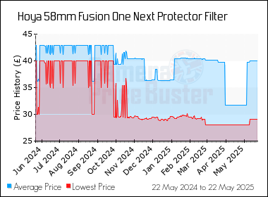 Best Price History for the Hoya 58mm Fusion One Next Protector Filter