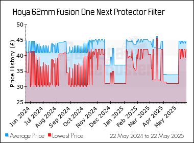 Best Price History for the Hoya 62mm Fusion One Next Protector Filter
