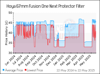 Best Price History for the Hoya 67mm Fusion One Next Protector Filter