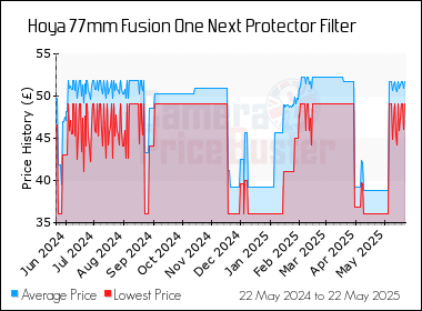 Best Price History for the Hoya 77mm Fusion One Next Protector Filter
